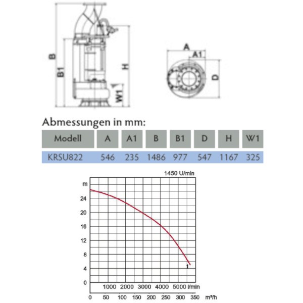Tsurumi Pump KRSU-Linie KRSU822 Kanalschachtpumpe 22 kW