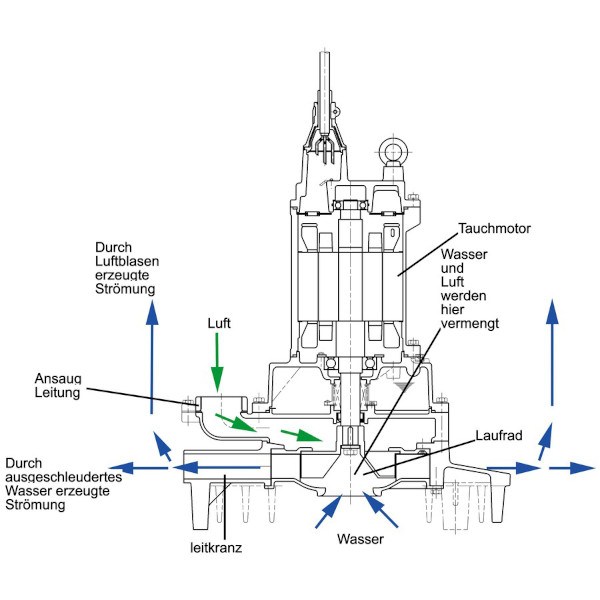 Tsurumi Pump TRN-Linie Tauchbelüfter
